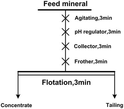 Flotation Separation of Diaspore and Kaolinite by Using a Mixed Collector of Sodium Oleate-Tert Dodecyl Mercaptan
